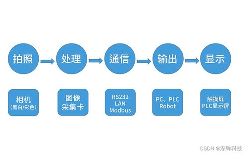 工業(yè)視覺軟件開發(fā)語言選擇指南 從CSDN話題到企業(yè)實(shí)踐